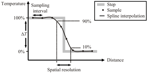 The spatial resolution of a fiber optic LHD system is defined by the slope width of a measured step temperature profile from 10 to 90 % of the actual step temperature levels.