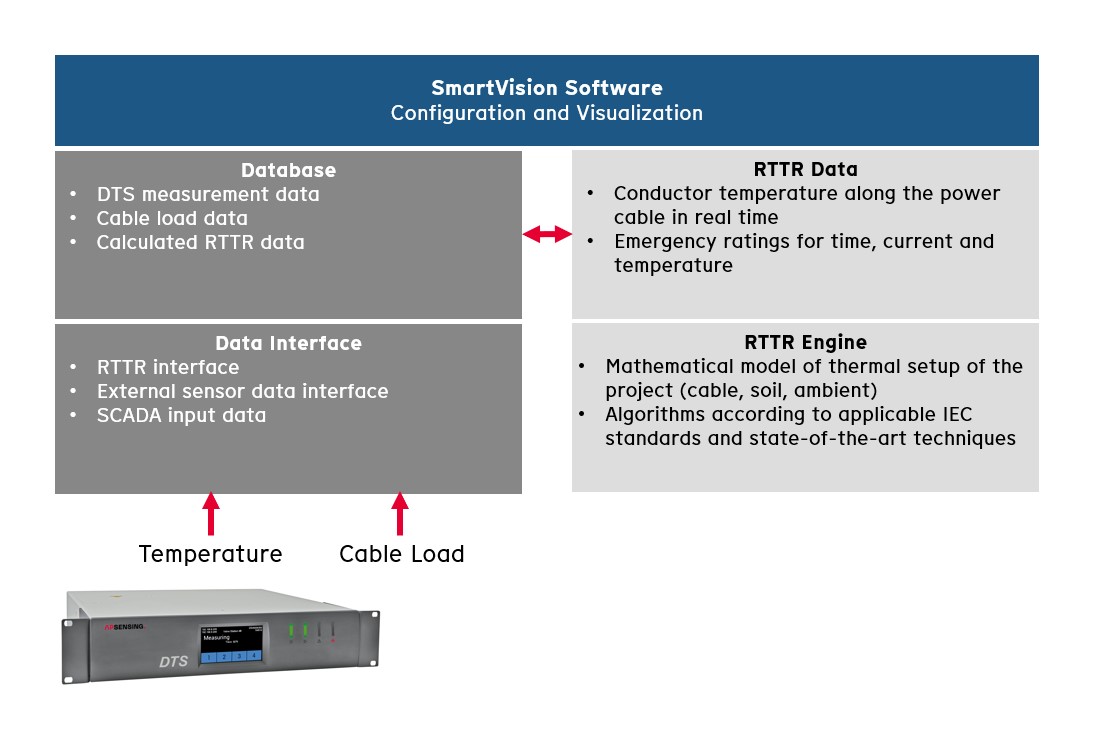 Output Rdtr RTTR: Real-Time Thermal Rating for Grid Optimization | AP Sensing
