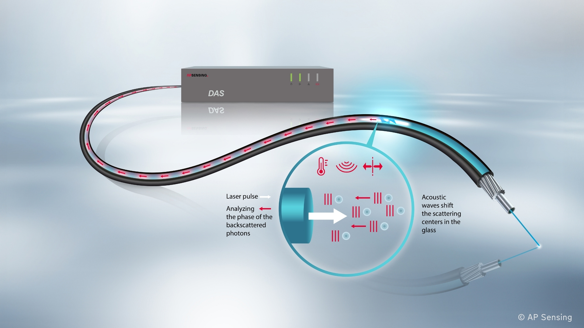 Distributed Acoustic Sensing (DAS) | C-OTDR | AP Sensing