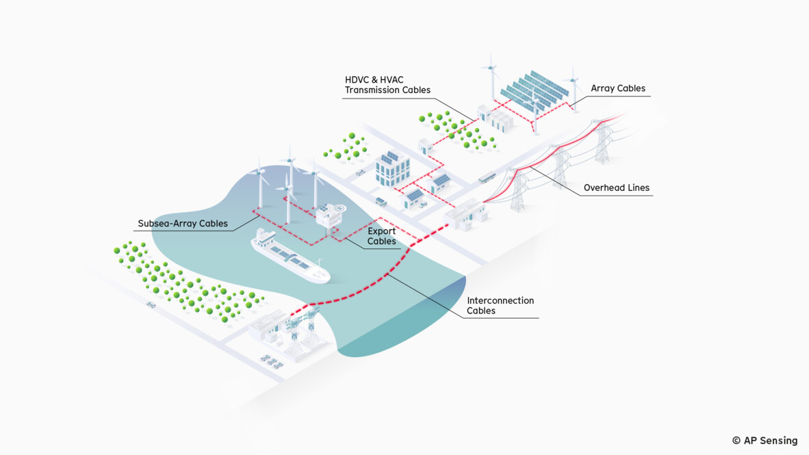 AP Sensing power grid monitoring map: subsea, export, interconnection, array, and HVDC/HVAC power cables AP Sensing power grid monitoring map: subsea, export, interconnection, array, and HVDC/HVAC power cables