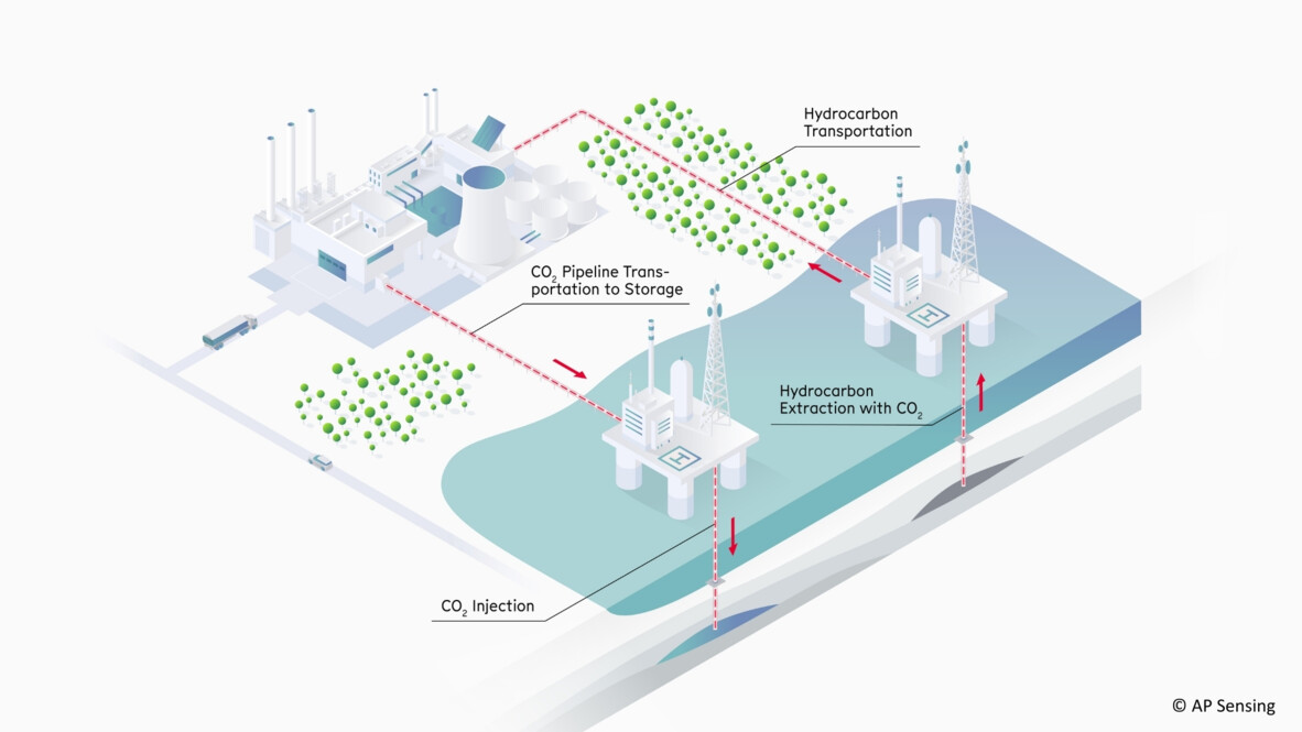 Visualizing CO2 injection for hydrocarbon extraction, a process monitored using AP Sensing fiber optic sensing Visualizing CO2 injection for hydrocarbon extraction, a process monitored using AP Sensing fiber optic sensing