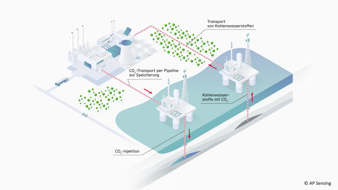 AP Sensing Faseroptik-Monitoring für CO2-Pipelines, Injektion und Speicherung bei CCS/EOR-Prozessen AP Sensing Faseroptik-Monitoring für CO2-Pipelines, Injektion und Speicherung bei CCS/EOR-Prozessen