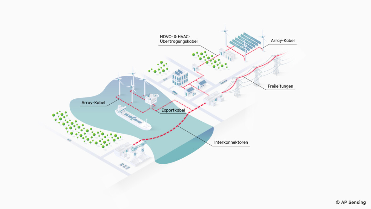 AP Sensing Lösungen zur Überwachung und zum Schutz von Offshore- und Onshore-Energieanlagen und Kabeln AP Sensing Lösungen zur Überwachung und zum Schutz von Offshore- und Onshore-Energieanlagen und Kabeln