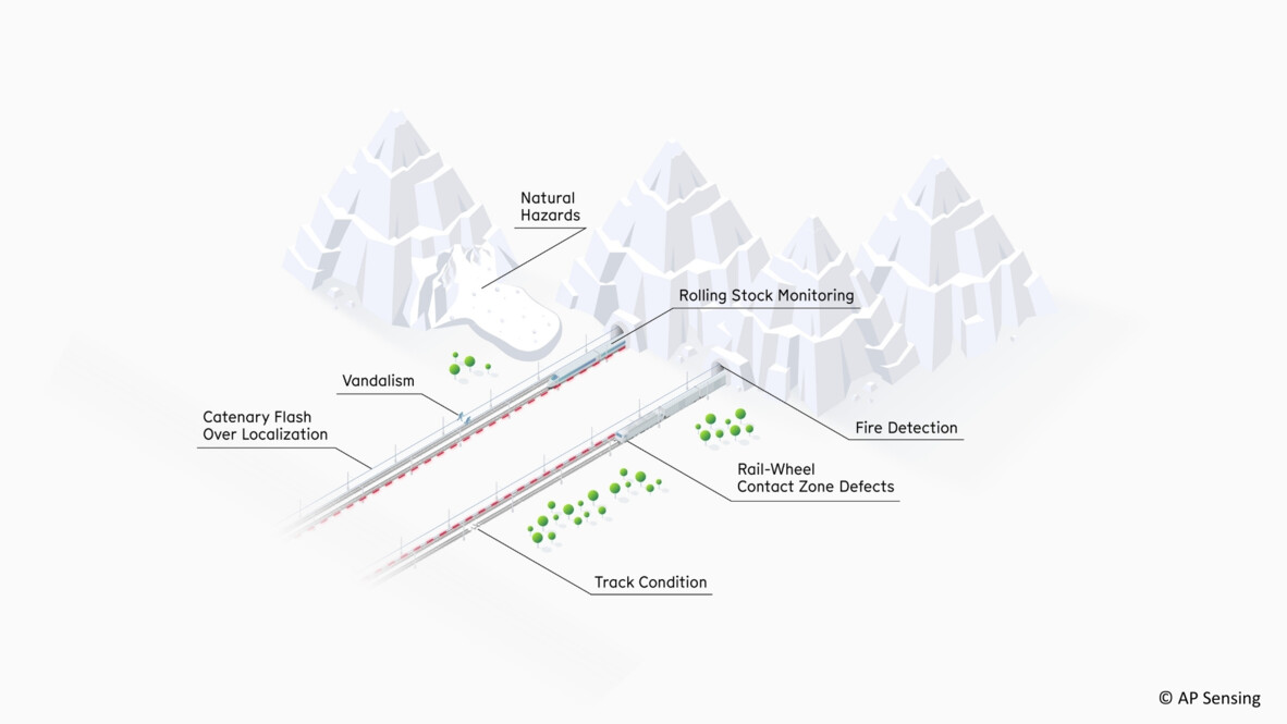 Railway Monitoring Overview Map
