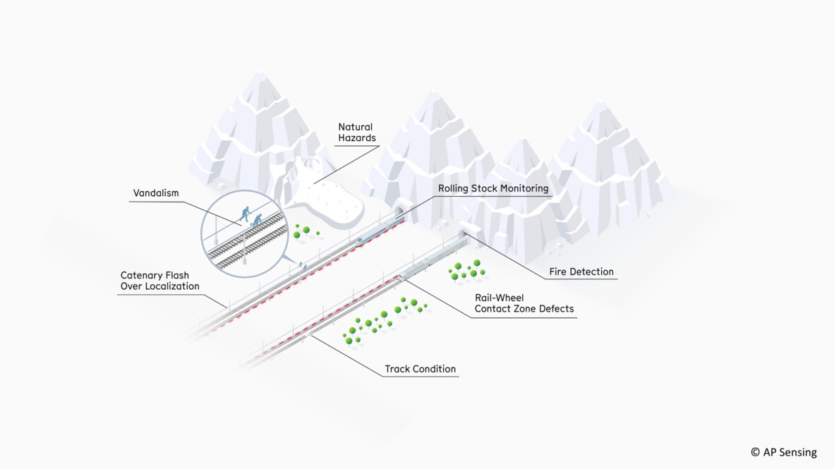 Railway Monitoring Overview Map