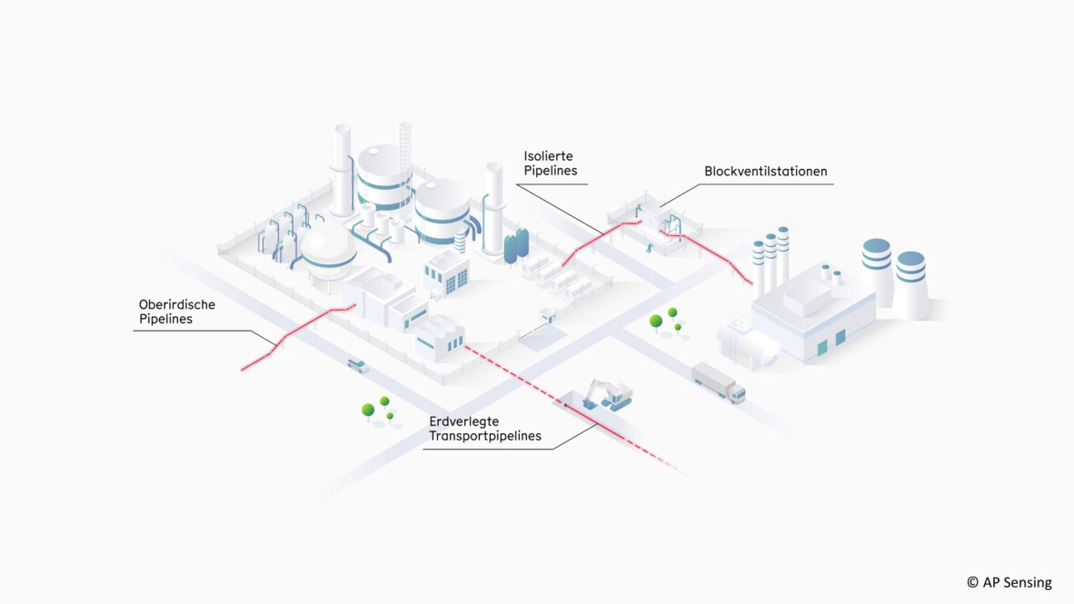 Prozessautomatisierung & Pipelineüberwachung: Pipelineüberwachung