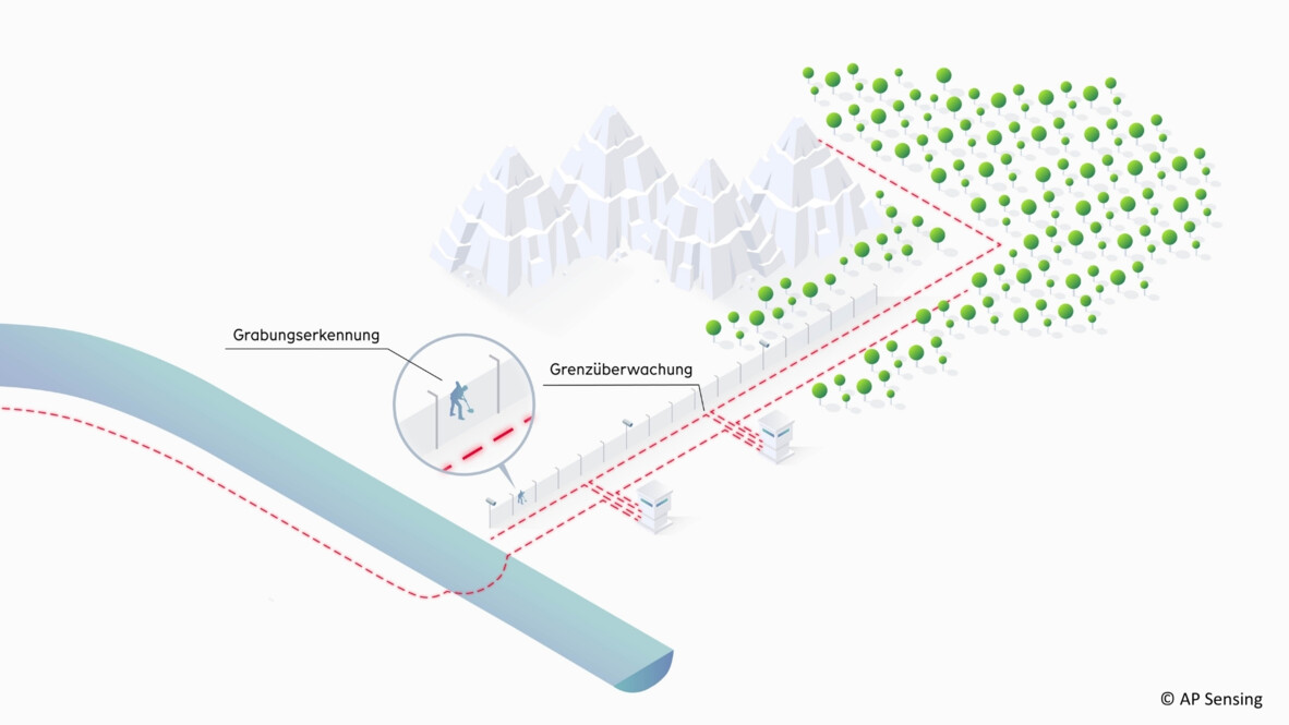 Anwendungsübersicht: Überwachung von Grenzen durch faseroptische Sensorik Anwendungsübersicht: Überwachung von Grenzen durch faseroptische Sensorik