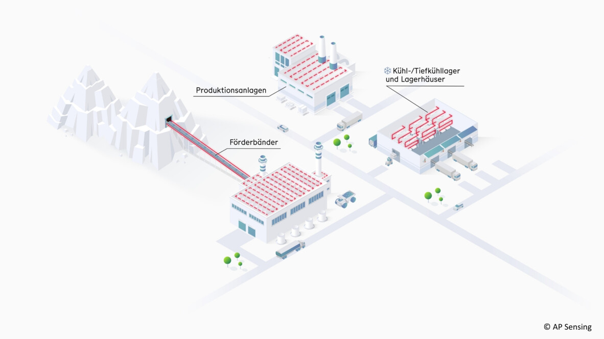 AP Sensing: Faseroptische Sensorik für Produktionsanlagen, Förderbänder und Kühllager AP Sensing: Faseroptische Sensorik für Produktionsanlagen, Förderbänder und Kühllager