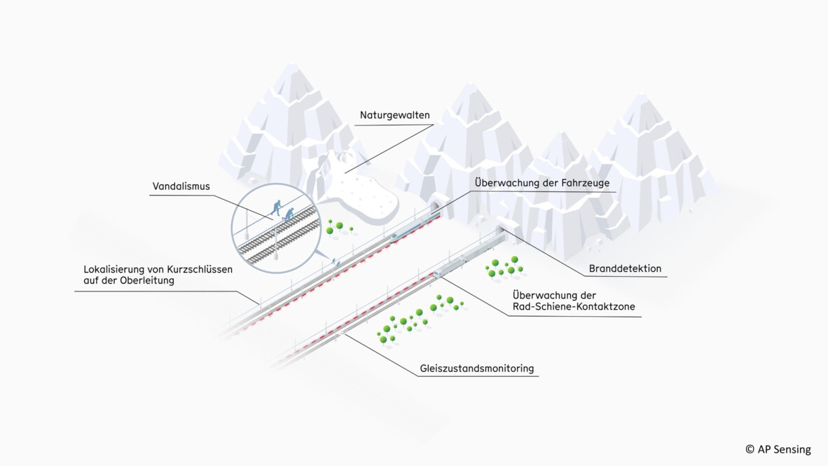 Überwachung kritischer Infrastrukturen: Bahnüberwachung