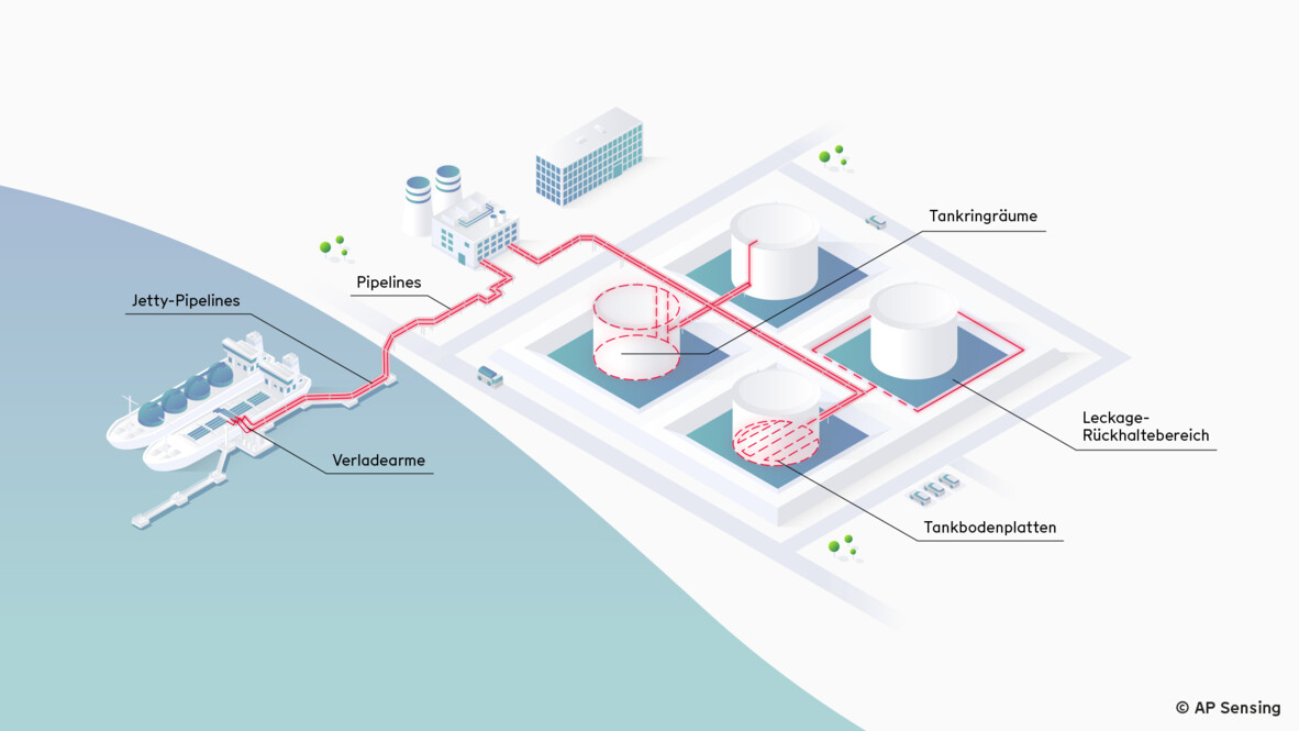 AP Sensing L&ouml;sung zur &Uuml;berwachung von Pipelines, Tanks und Infrastruktur in Hafen- und Industrieanlagen