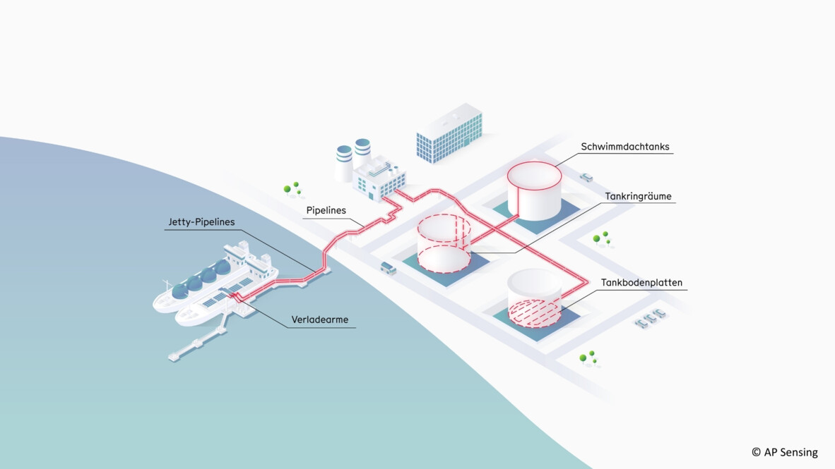 Prozessautomatisierung & Pipelineüberwachung: LNG-Terminals