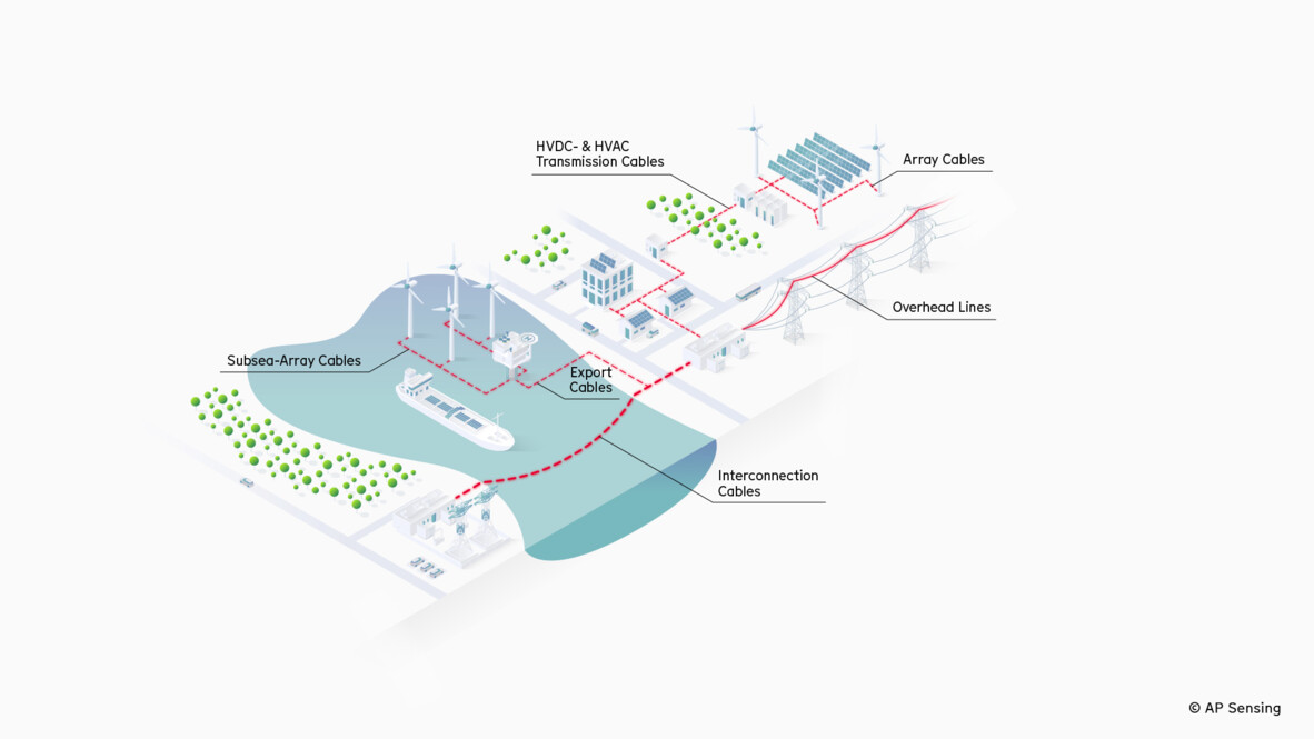 Power grid diagram illustrating HVDC, HVAC, array, and distribution cables for AP Sensing cable monitoring