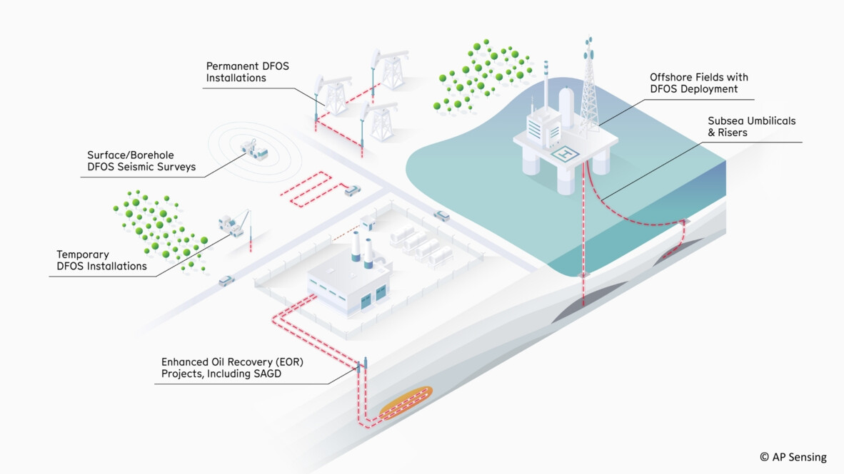 AP Sensing DFOS solutions for oil and gas: permanent/temporary installations, seismic, EOR, and offshore monitoring of umbilicals & risers AP Sensing DFOS solutions for oil and gas: permanent/temporary installations, seismic, EOR, and offshore monitoring of umbilicals & risers