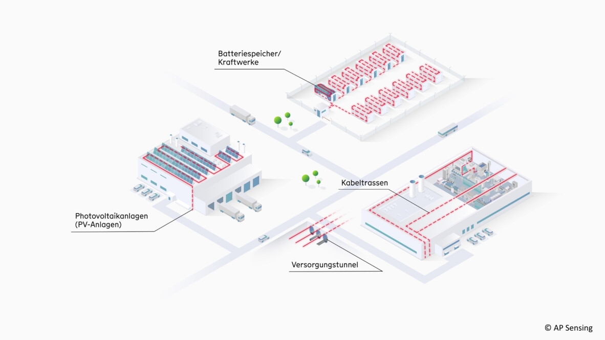 Glasfasersensorik zur Überwachung von Photovoltaikanlagen, Batteriespeichern und Versorgungstunneln Glasfasersensorik zur Überwachung von Photovoltaikanlagen, Batteriespeichern und Versorgungstunneln