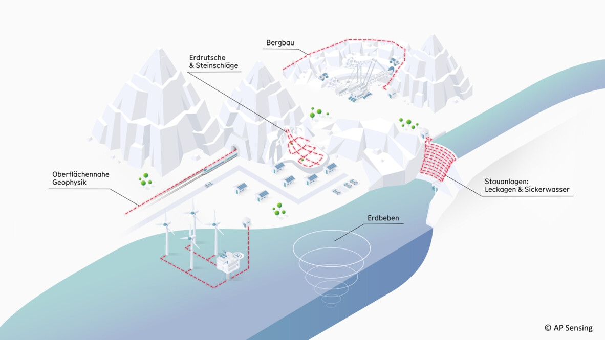 Energieexploration & -überwachung: Geophysikalisches Monitoring