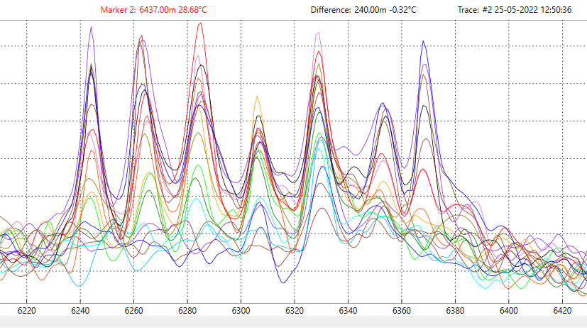 AP Sensing DTS data displaying multiple temperature measurement traces over distance AP Sensing DTS data displaying multiple temperature measurement traces over distance