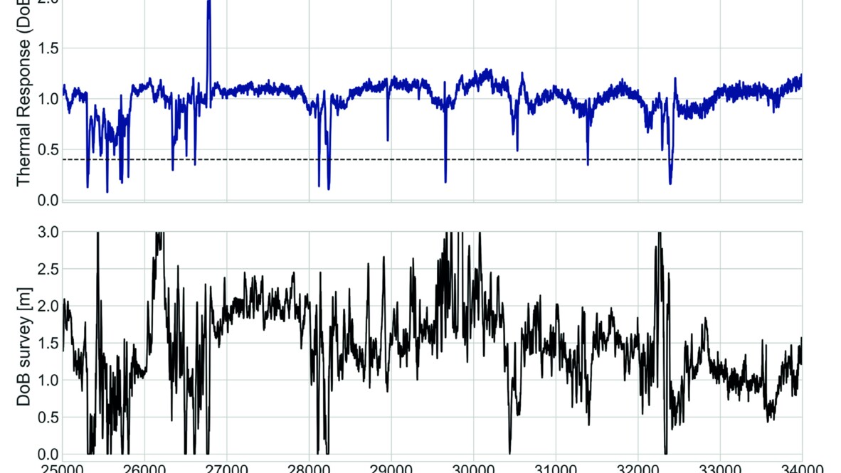 Figure 3: Calculated thermal response by the DoBS engine and measured burial depth by the ROV multibeam scanner along a section of the surveyed power cable AP Sensing pipeline monitoring data showing thermal response and depth of burial plots