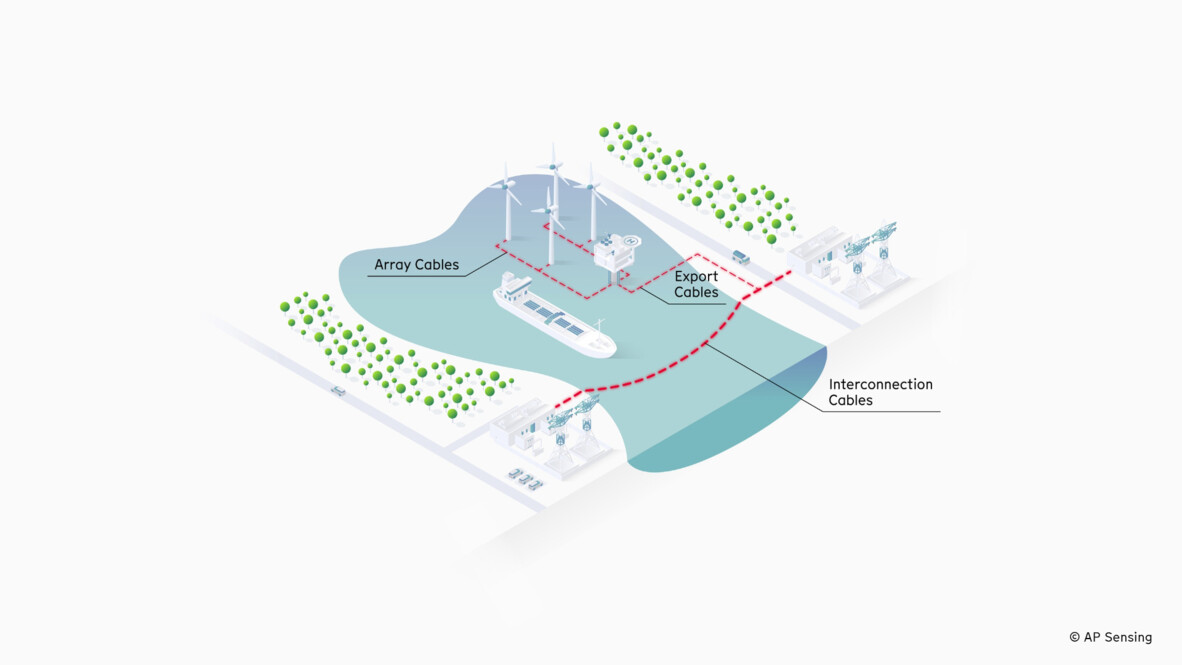 Offshore wind farm cable layout: array, export, and interconnection cables, critical assets for AP Sensing monitoring solutions Offshore wind farm cable layout: array, export, and interconnection cables, critical assets for AP Sensing monitoring solutions