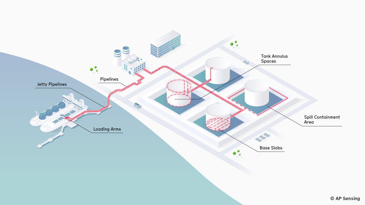 AP Sensing fiber optic sensing: monitoring pipelines, storage tanks, jetty, loading arms, tank annulus, and base slabs at terminals AP Sensing fiber optic sensing: monitoring pipelines, storage tanks, jetty, loading arms, tank annulus, and base slabs at terminals