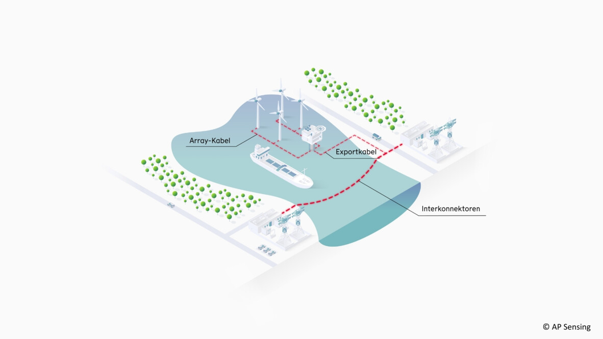 AP Sensing DAS zur Überwachung von Energiekabeln in Offshore-Windparks und Interkonnektoren AP Sensing DAS zur Überwachung von Energiekabeln in Offshore-Windparks und Interkonnektoren
