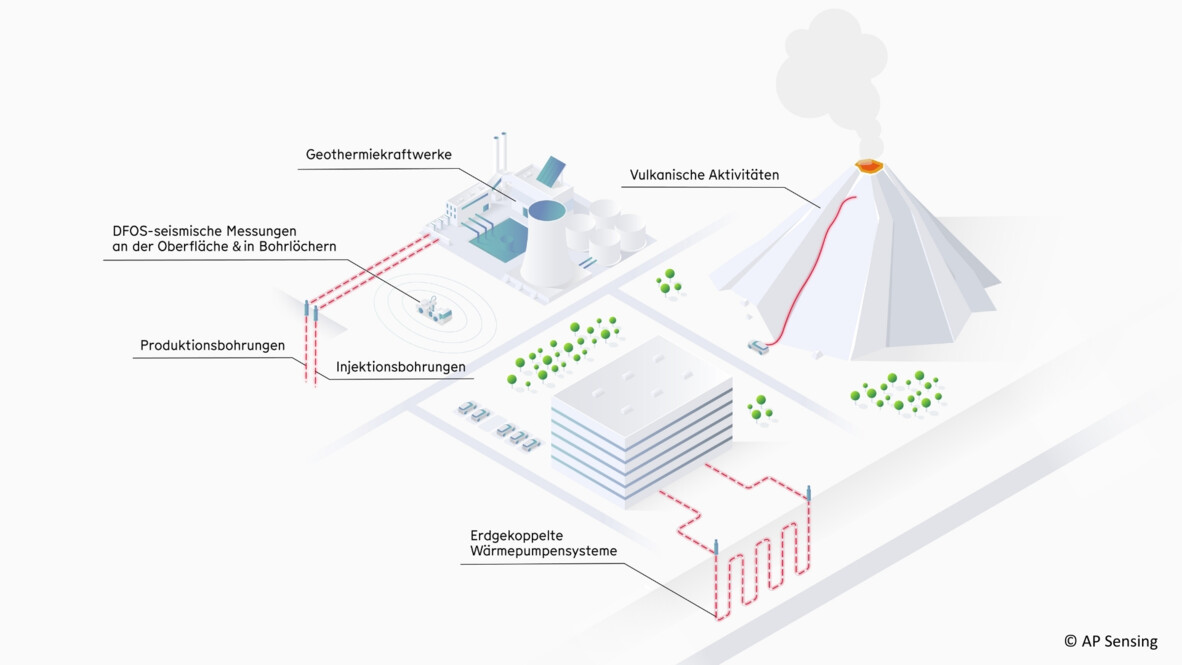 Energieexploration & -überwachung: Geothermie-Monitoring