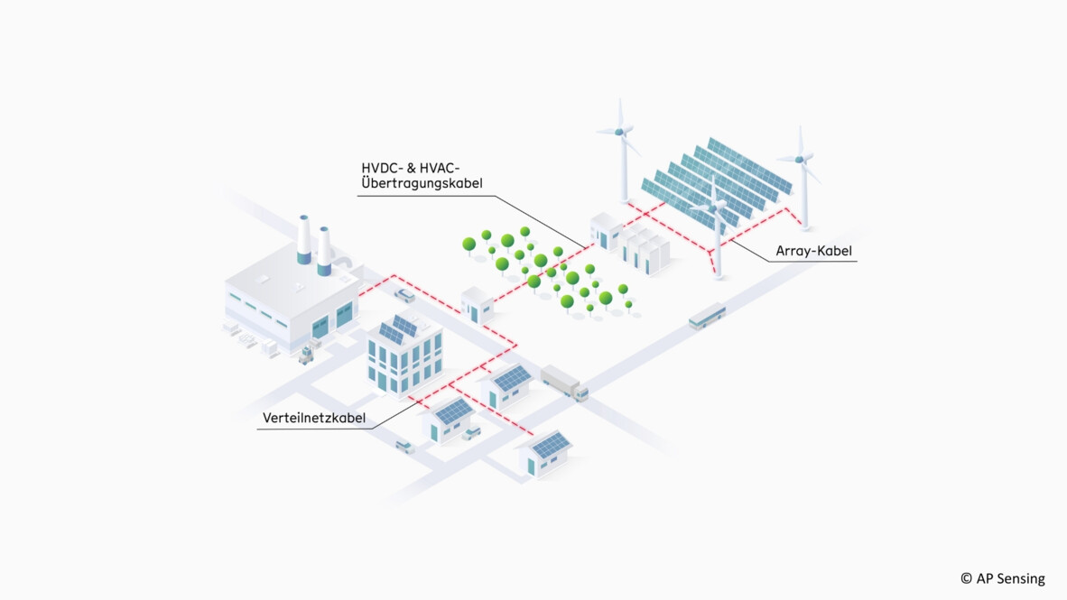 Darstellung eines intelligenten Energieversorgungsnetzes mit erneuerbaren Energien. Übertragungs- und Verteilnetzkabel. AP Sensing Lösungen zur Kabelüberwachung Darstellung eines intelligenten Energieversorgungsnetzes mit erneuerbaren Energien. Übertragungs- und Verteilnetzkabel. AP Sensing Lösungen zur Kabelüberwachung