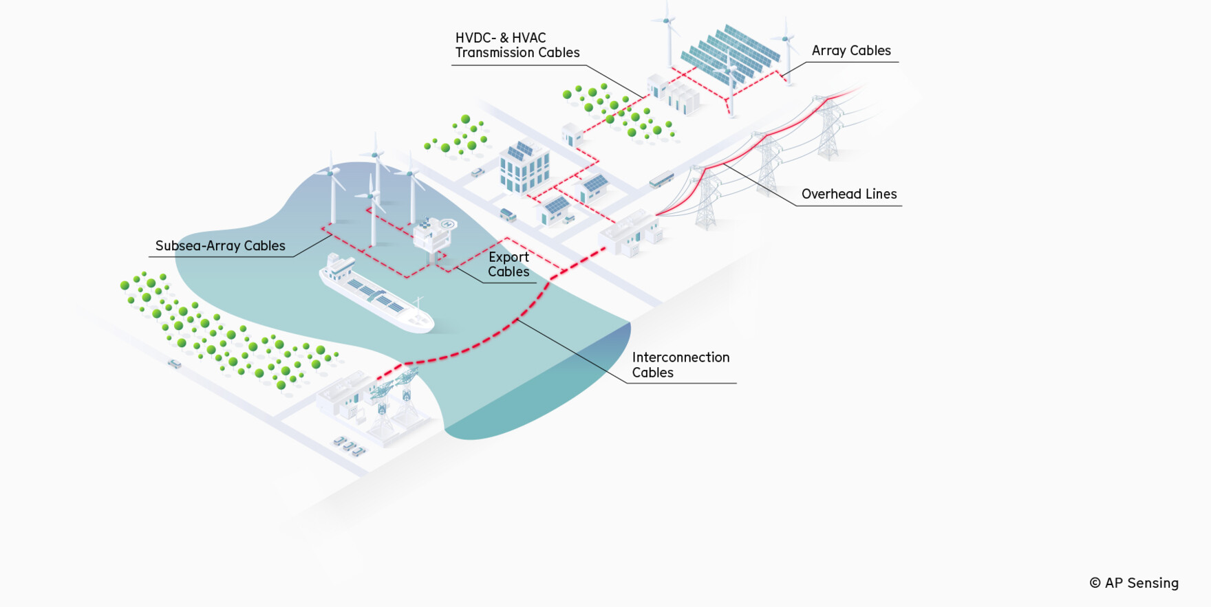 Power Grid Monitoring | AP sensing