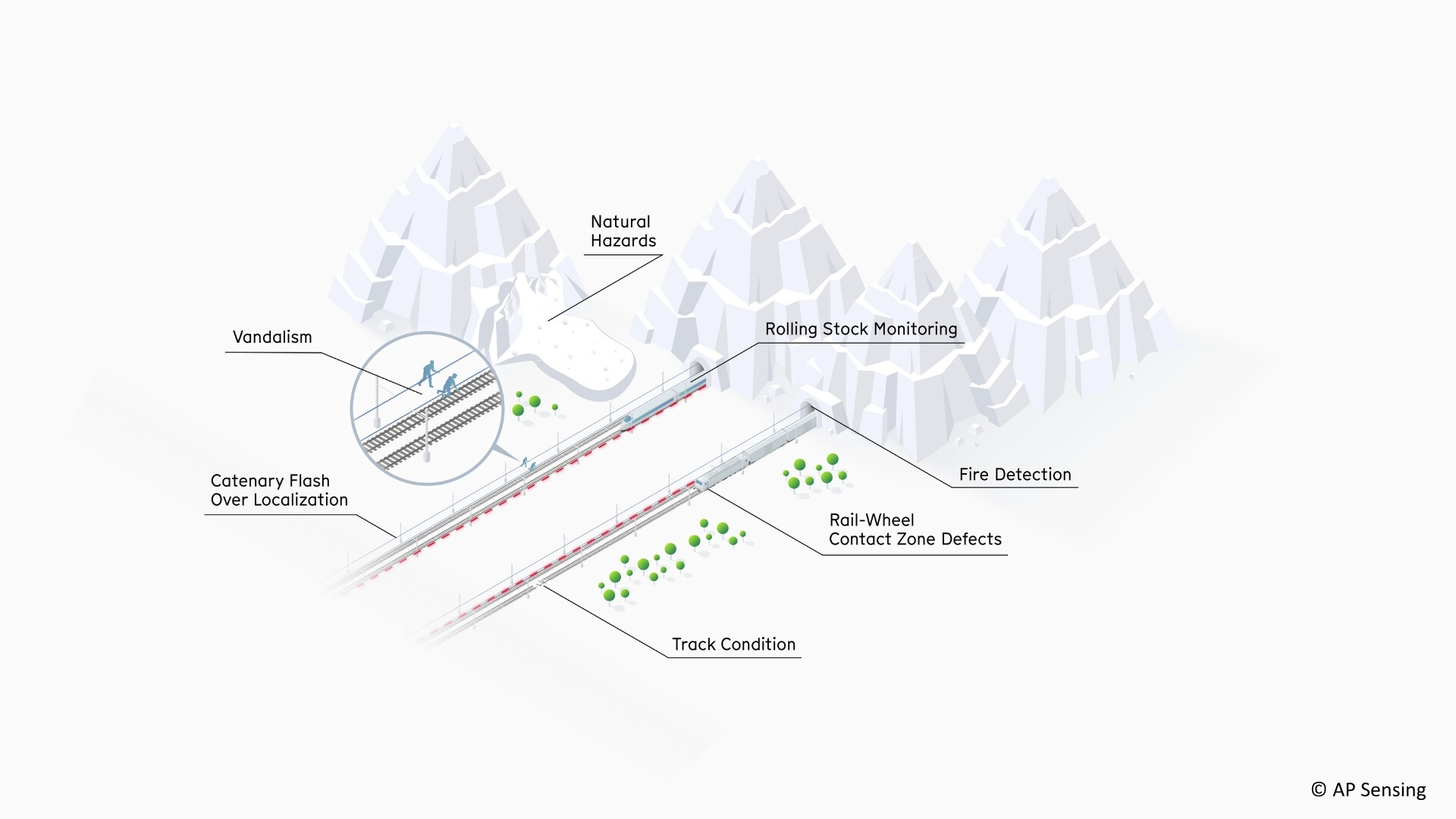 Ap Sensing Distributed Temperature & Strain Sensing (DTSS)| B-OTDR | AP Sensing