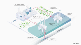Diagramm CO2-Abscheidung, -Transport und -Speicherung. Überwachung von Pipelines, Anlagen und Lagerstätten mit AP Sensing DFOS Diagramm CO2-Abscheidung, -Transport und -Speicherung. Überwachung von Pipelines, Anlagen und Lagerstätten mit AP Sensing DFOS