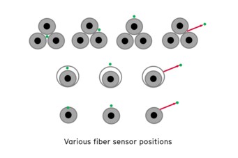 Various Fiber Sensor Positions (Real-Time Thermal Rating)