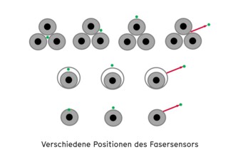 Verschiedene faseroptische Sensorpositionen