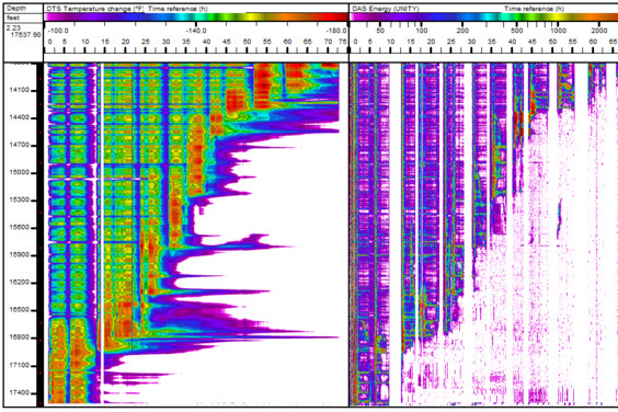 AP Sensing DTS Temperature and DAS Energy data plotted over depth and time AP Sensing DTS Temperature and DAS Energy data plotted over depth and time