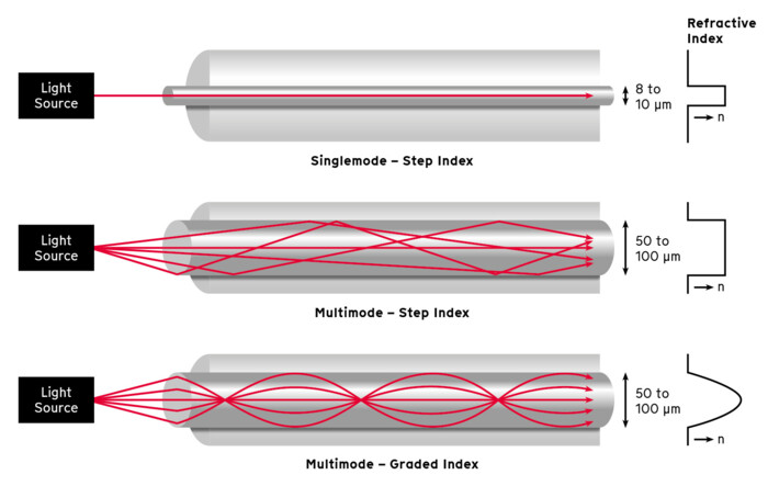Illustration of Singlemode and Multimode optical fiber types and refractive index profiles for sensing applications Illustration of Singlemode and Multimode optical fiber types and refractive index profiles for sensing applications