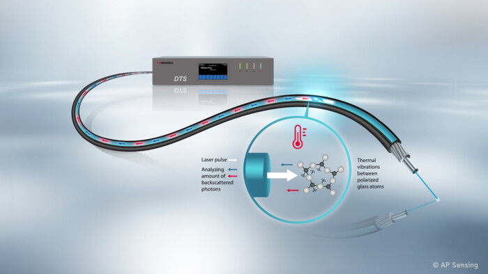 AP Sensing DTS fiber optic sensor measuring temperature by analyzing backscattered laser light from thermal vibrations AP Sensing DTS fiber optic sensor measuring temperature by analyzing backscattered laser light from thermal vibrations