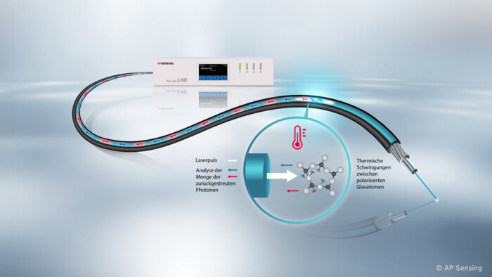 AP Sensing faseroptische lineare Wärmemelder (LHD) nutzen Laserpulse zur Temperaturmessung entlang der Faser AP Sensing faseroptische lineare Wärmemelder (LHD) nutzen Laserpulse zur Temperaturmessung entlang der Faser