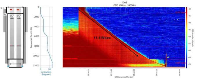 Run in hole. DFOS probe deployment.