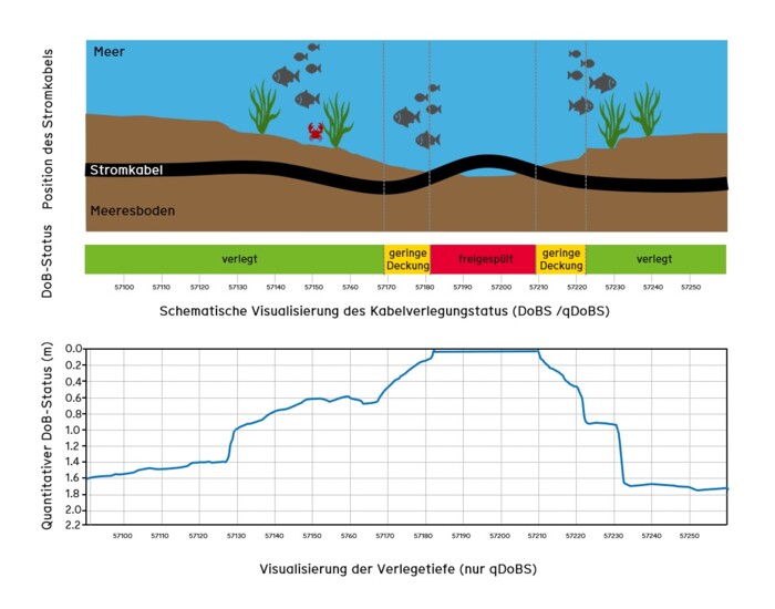 Schematische und quantitative Darstellung des Verlegestatus eines Seekabels für AP Sensing Monitoring Schematische und quantitative Darstellung des Verlegestatus eines Seekabels für AP Sensing Monitoring