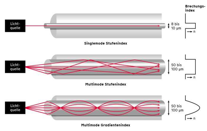 Glasfasertypen, Brechungsindex, Lichtausbreitung: Singlemode, Multimode Stufenindex, Multimode Gradientenindex Glasfasertypen, Brechungsindex, Lichtausbreitung: Singlemode, Multimode Stufenindex, Multimode Gradientenindex