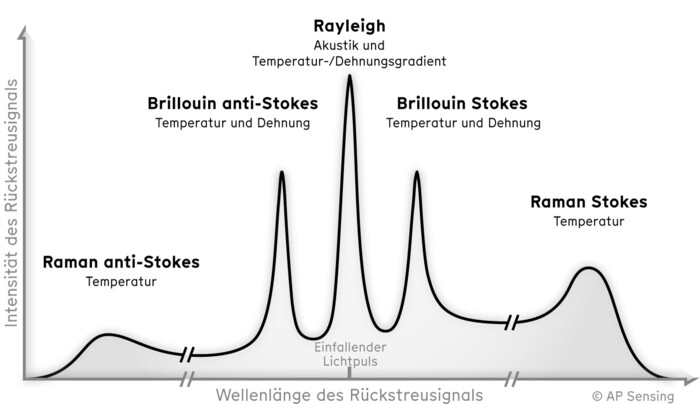 Rückstreuspektren (Raman, Brillouin, Rayleigh) für verteilte Temperatur- und Dehnungsmessung mit AP Sensing Glasfasersensorik Rückstreuspektren (Raman, Brillouin, Rayleigh) für verteilte Temperatur- und Dehnungsmessung mit AP Sensing Glasfasersensorik