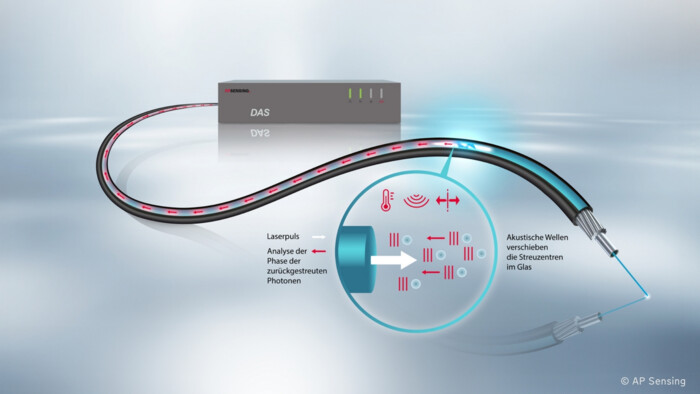 Illustration der verteilten akustischen Sensorik unter Verwendung des Rayleigh-Effekts
