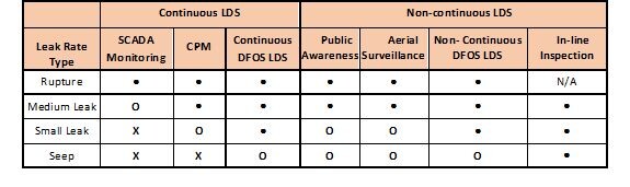 Table 1: Example of LDS Program