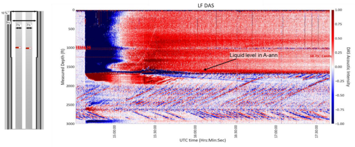 Low frequency DAS during A-annulus bleed down. Zoomed interval 0-900 m.