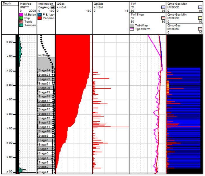 Figure 2: Quantitative results of DFOS data analysis. DTS well log displaying temperature and gas production profiles for production monitoring using fiber optic sensing