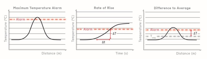 Visualization of temperature alarm criteria for AP Sensing DTS: maximum temperature, gradient, zone difference Visualization of temperature alarm criteria for AP Sensing DTS: maximum temperature, gradient, zone difference