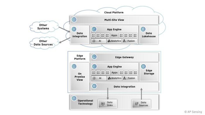 Architektur für verteiltes Sensormanagement: Edge- und Cloud-Plattformen, Datenintegration, App-Engine für KI, Analytik, Fusion Architektur für verteiltes Sensormanagement: Edge- und Cloud-Plattformen, Datenintegration, App-Engine für KI, Analytik, Fusion