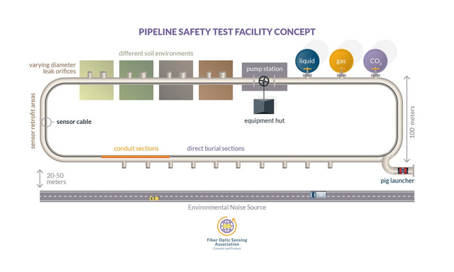 Concept for a pipeline safety test facility using fiber optic sensing for leak detection under varying conditions Concept for a pipeline safety test facility using fiber optic sensing for leak detection under varying conditions