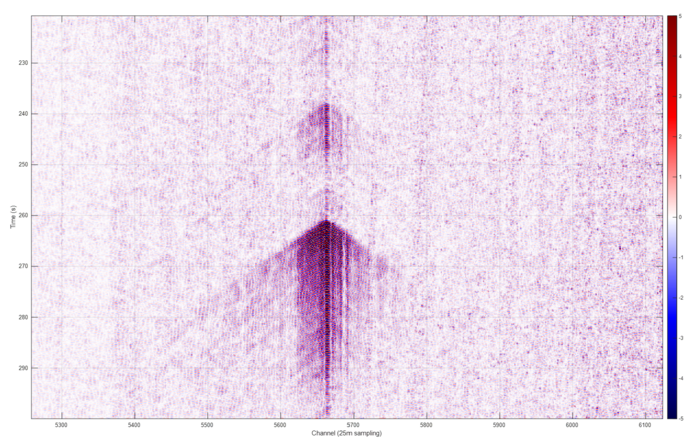 Figure 2: The DAS system accurately identifies and localizes an anchor drop during testing AP Sensing DAS data visualizing an acoustic event along a fiber optic cable