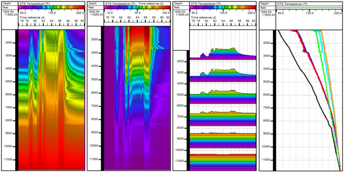 PLATO-DTS offers multiple visualization modes, from simple trace displays to dynamic animations, including its emblematic colormap. These modes support both true DTS values and relative comparisons to a reference trace, enabling thorough qualitative analysis before in-depth quantitative interpretation. AP Sensing DTS temperature profiles displaying wellbore monitoring data over depth and time