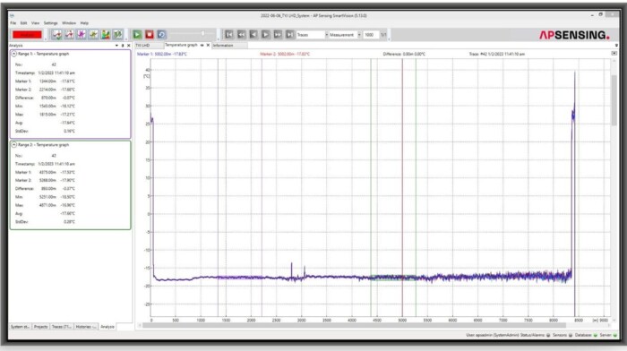 Figure 1: Temperature Profile of Cold storerooms AP Sensing SmartVision software showing distributed temperature sensing (DTS) data analysis graph