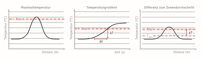 Visualisierung von Temperatur-Alarmkriterien für AP Sensing DTS: Maximaltemperatur, Gradient, Zonenunterschied Visualisierung von Temperatur-Alarmkriterien für AP Sensing DTS: Maximaltemperatur, Gradient, Zonenunterschied